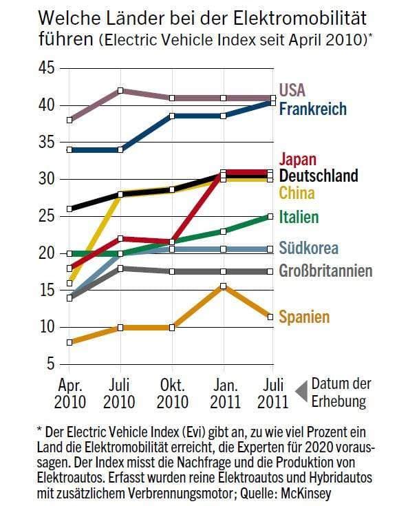 Cover Image for Elektroauto-Index im Juli: Deutschland weiter auf Rang 3