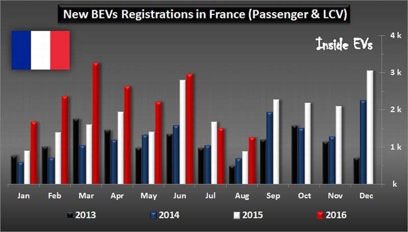 Frankreich steigert E-Auto Absatz um 42% – Vergleich August 2016 zu August 2015