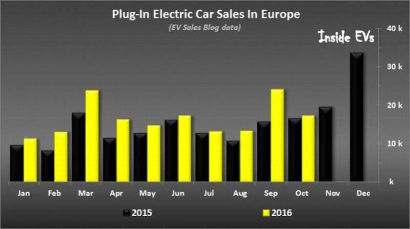 Beinahe 170.000 Plug-In Fahrzeuge verkauft in Europa bis Oktober 2016 (120.000 in USA)