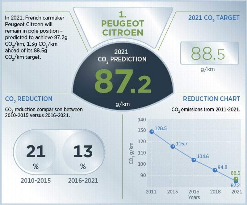 Cover Image for In 2021 werden die gesteckten CO2-Ziele nur für vier von zwölf Herstellern erreichbar sein