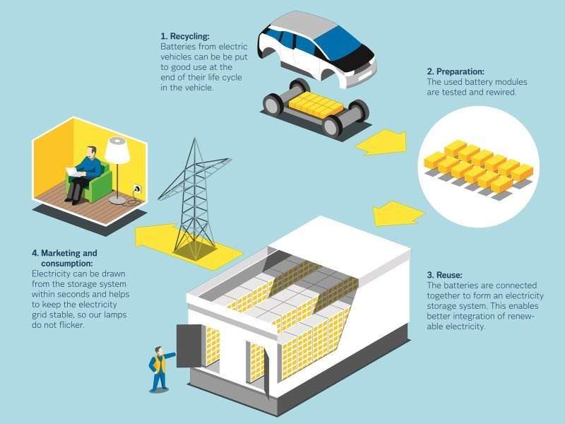 Cover Image for Lux Research zeigt auf: Recycling sinnvoller als Wiederverwendung von E-Batterien