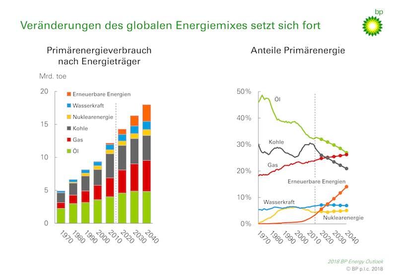 BP Energy Outlook: Energiebedarf und CO2-Emissionen sollen bis 2040 weiter steigen