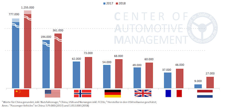 E-Mobilität im internationalen Vergleich: China und Norwegen sind einsame Spitzenreiter