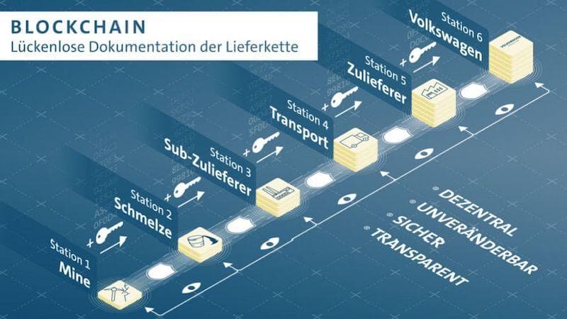 Volkswagen macht mit Blockchain die Lieferkette transparent