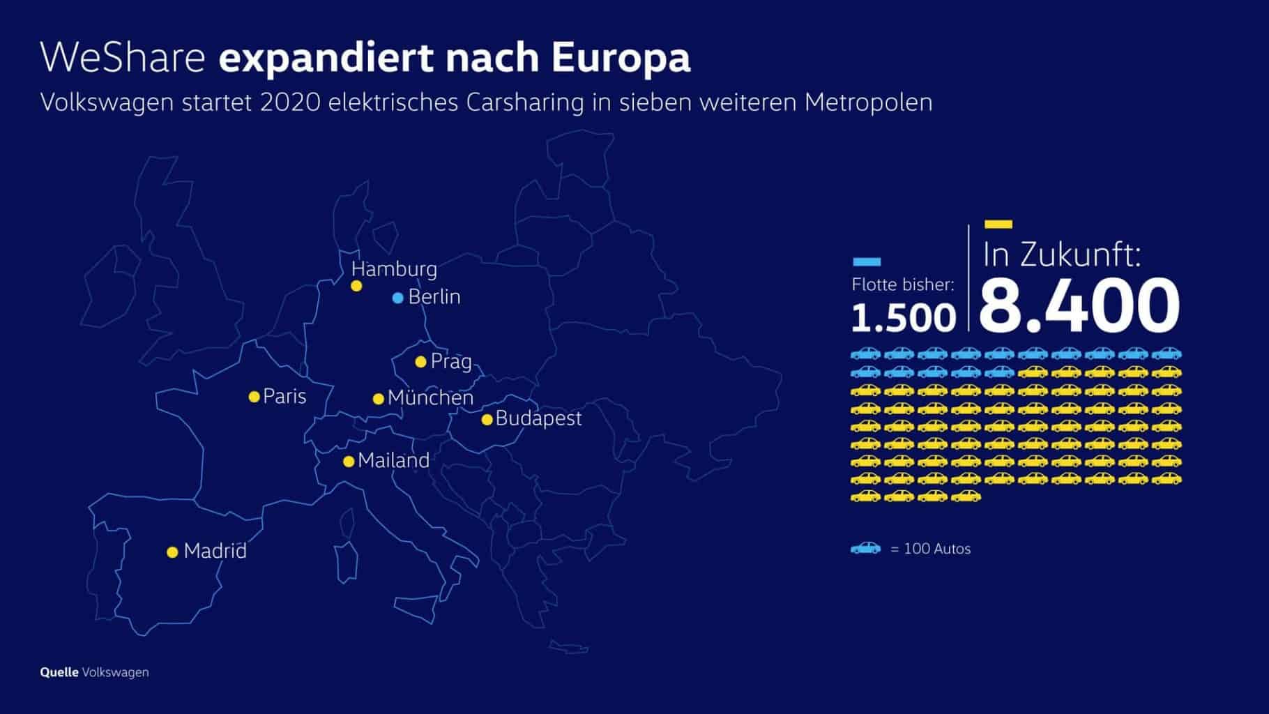 WeShare zieht es ins europäische Ausland