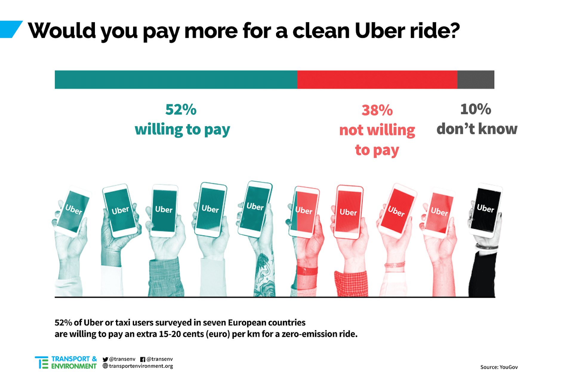 Mehrheit der Uber- und Taxinutzer würden für E-Autos mehr bezahlen