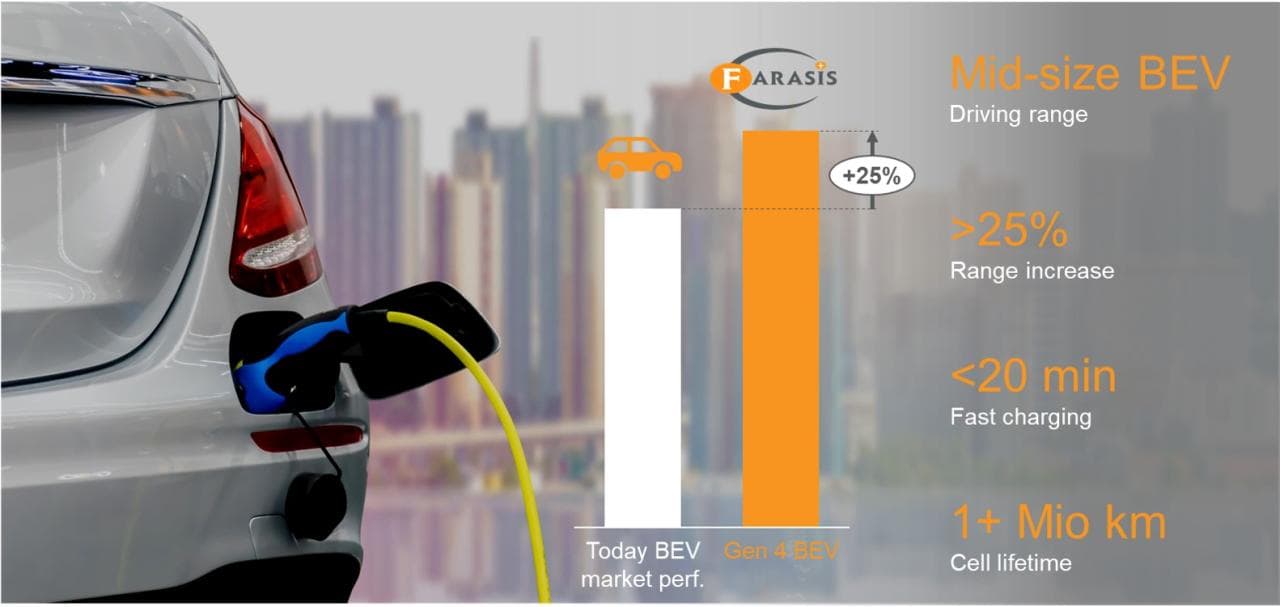 Farasis testet erfolgreich Power-Akku: 25% mehr Reichweite