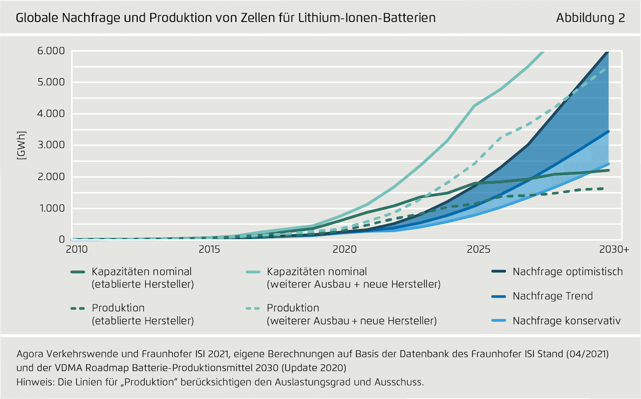 Studie: Deutschland kann Vorreiter für klimafreundliche E-Auto-Batterien werden