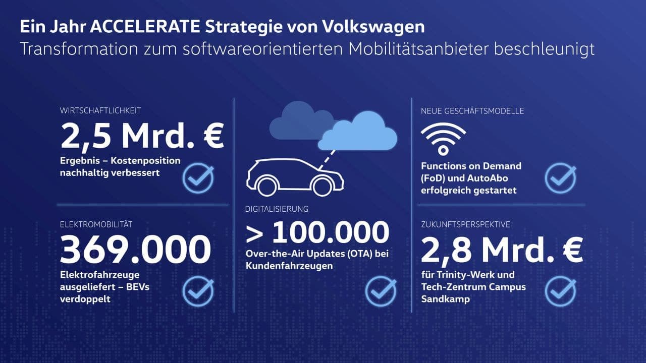 Cover Image for „Accelerate“: VW verdoppelt Absatz reiner E-Autos