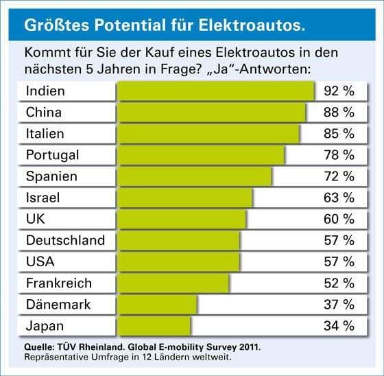 TÜV Rheinland legt Ergebnisse zu weltweiter E-Mobilität-Studie vor