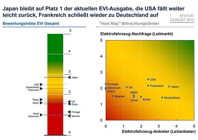 Elektroauto-Index: Deutschland wird wichtiger Produktionsstandort für E-Fahrzeuge