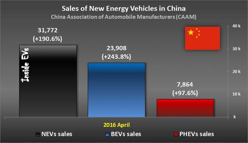 China überschreitet 30.000 verkaufte Elektroautos im April 2016