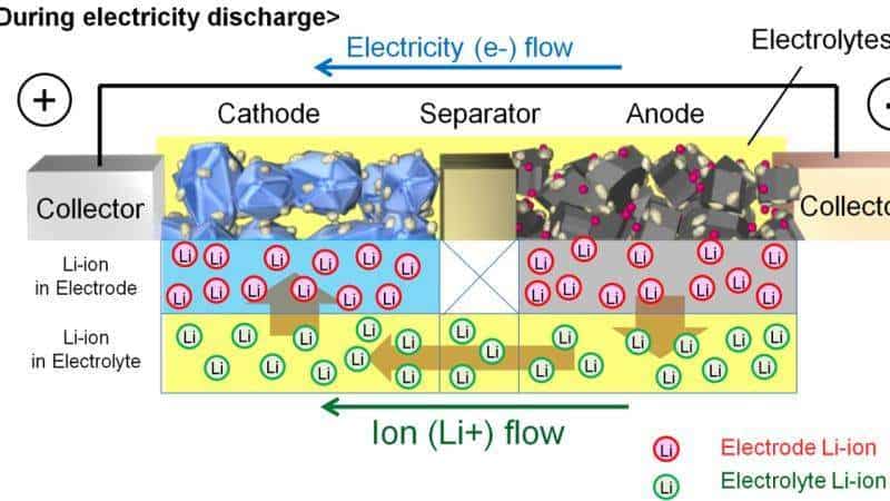 Toyota entwickelt neue Analysemethode für Lithium-Ionen-Batterien
