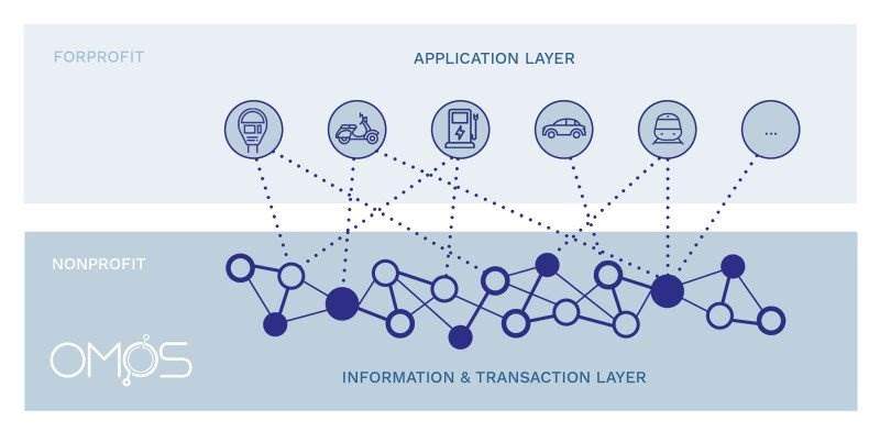 Mobilität von Morgen: Open Mobility System (OMOS) Konzept