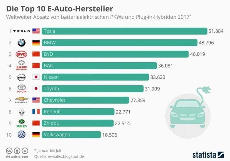 Top 10 der Elektroauto-Hersteller weltweit – Juli 2017