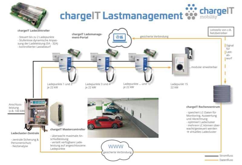 Cover Image for ChargeIT Mobility zeigt intelligentes Lastmanagement