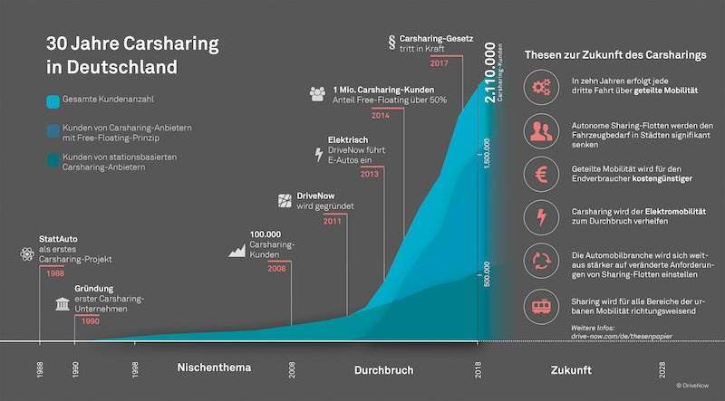 30 Jahre Carsharing in Deutschland, massives Potenzial für weiteres Wachstum