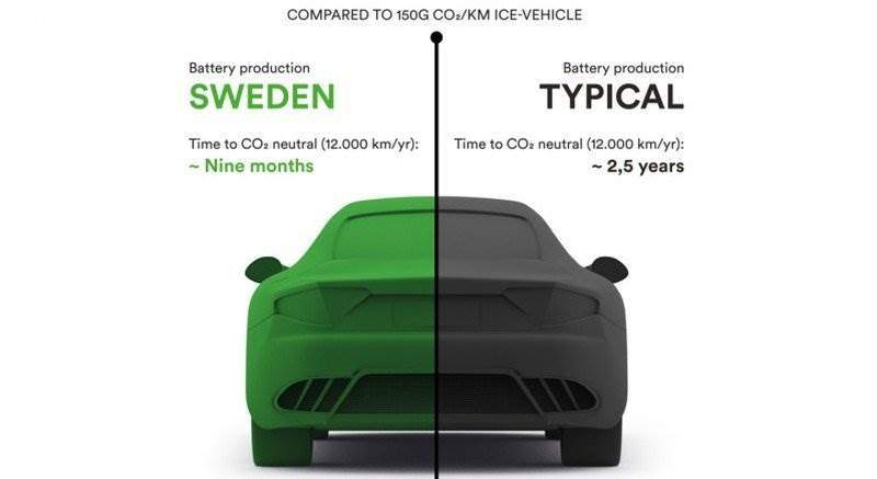 Litihium-Ionen-Batterien aus Schweden fast 3,5-mal CO2-effizienter als aus China