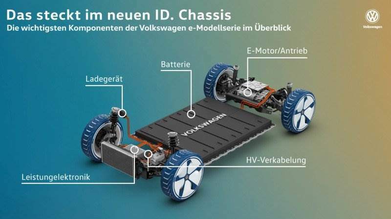 Cover Image for Modularer E-Antriebs-Baukastens (MEB) ist Volkswagens Schlüssel zum „Elektroauto für Alle“