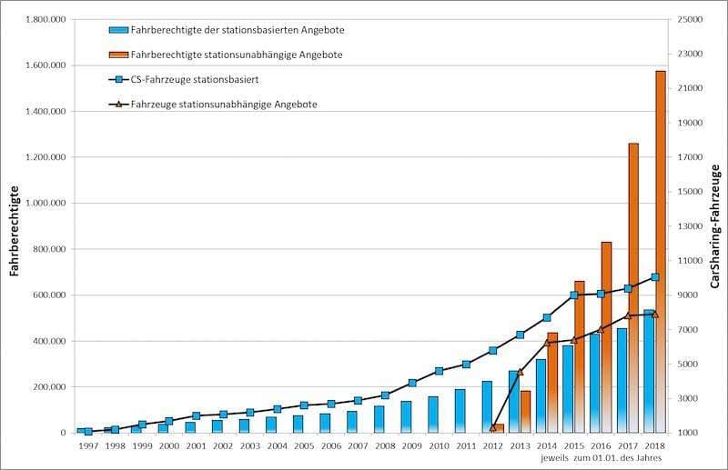 Carsharing in Deutschland: starkes Wachstum, jetzt mehr als zehn Prozent Elektroautos