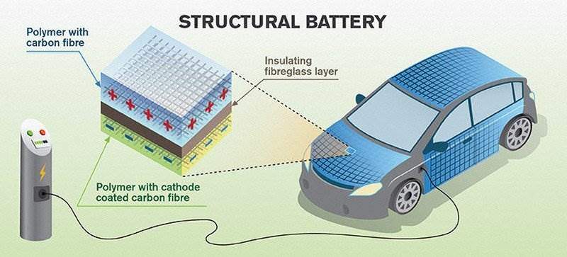 Schwedische Universität setzt auf Strukturelle Batterien mit Kohlenstofffasern