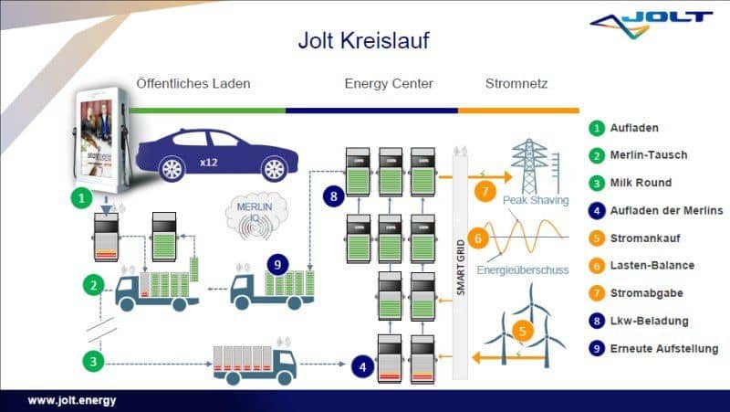 Cover Image for Münchner Start-Up Jolt Energy will Schnellladesäulen im Milkrun-Konzept betreiben
