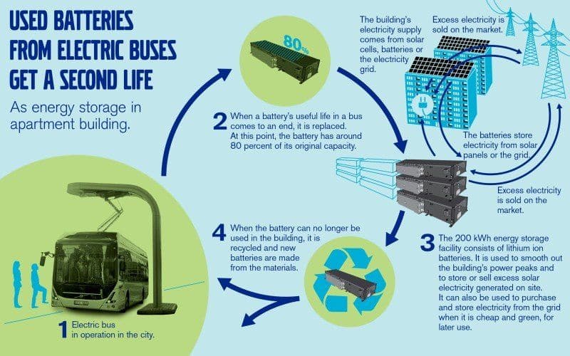 Cover Image for Volvo widmet sich Wiederverwertung gebrauchter Elektrobus-Batterien zur stationären Speicherung von Sonnenenergie