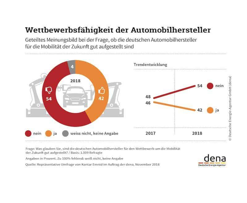 Cover Image for Vertrauen in Wettbewerbsfähigkeit deutscher Automobilhersteller sinkt