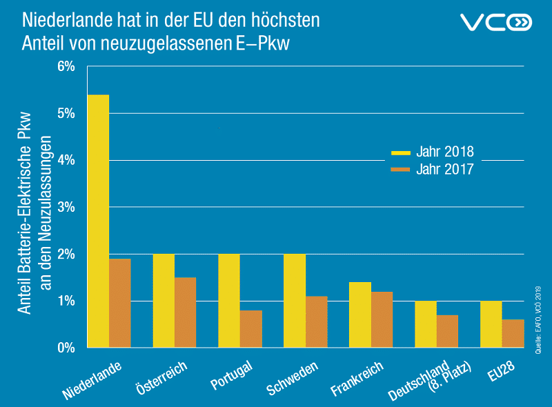 Cover Image for Österreich und Niederlande führend bei Elektroauto-Zulassungen in der EU