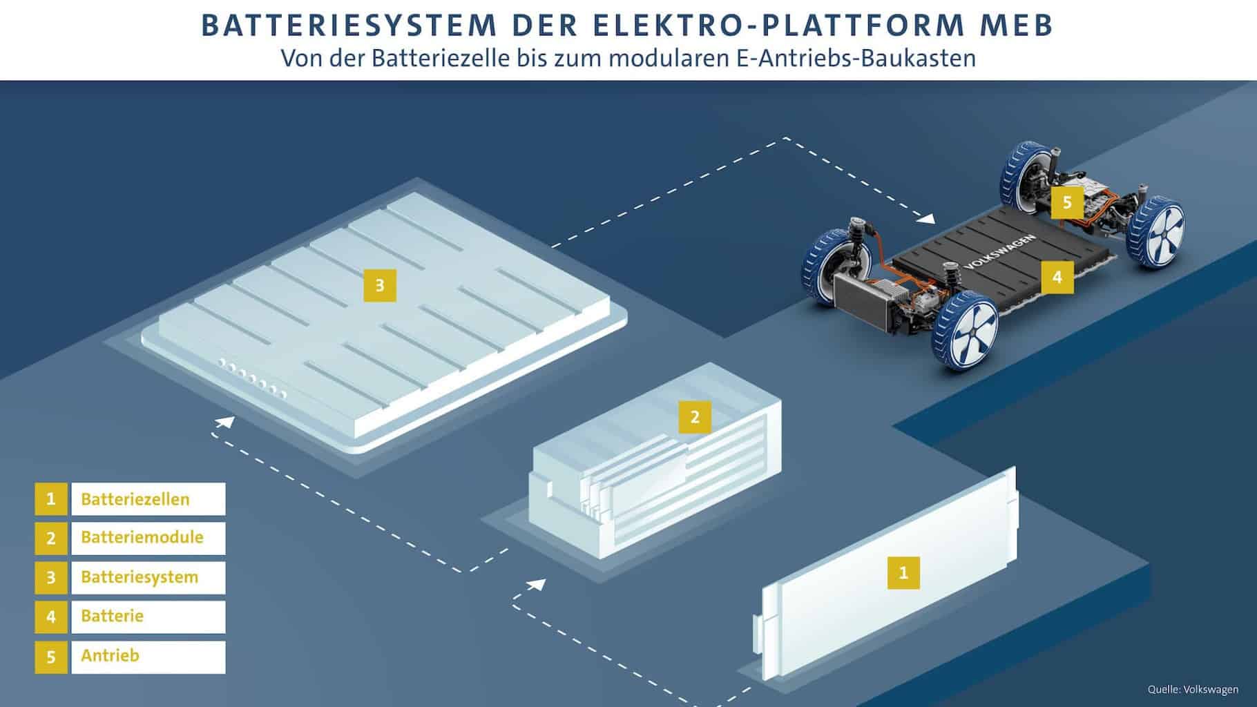 Cover Image for First-Life, Second-Life, Recycling: Volkswagen erklärt seine Batteriestrategie