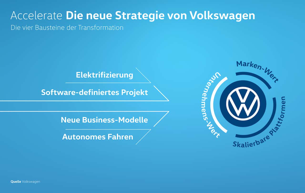 Volkswagen will Umbau zum softwareorientierten Mobilitätsanbieter beschleunigen