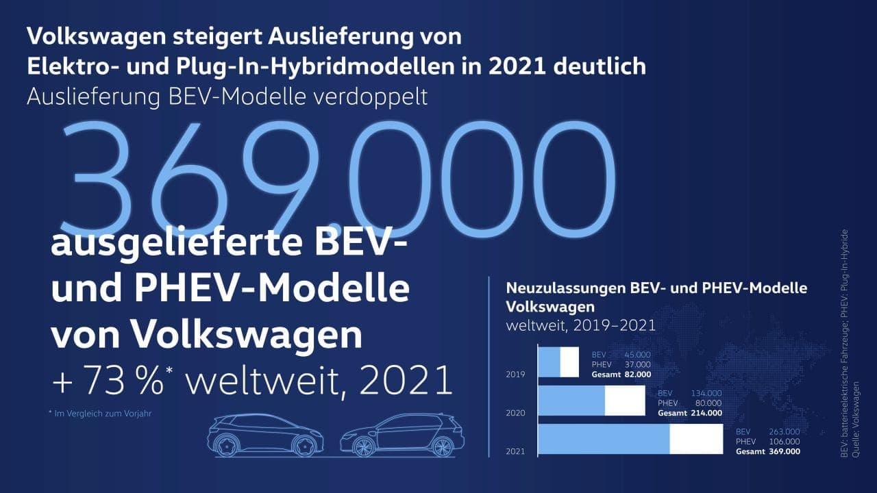 VW verdoppelt Absatz von reinen E-Autos