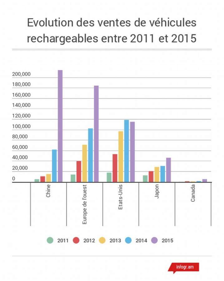 Elektroauto Verkäufe von 2011 bis 2015 Tabelle