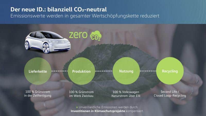 VW bilanziell CO2-neutral