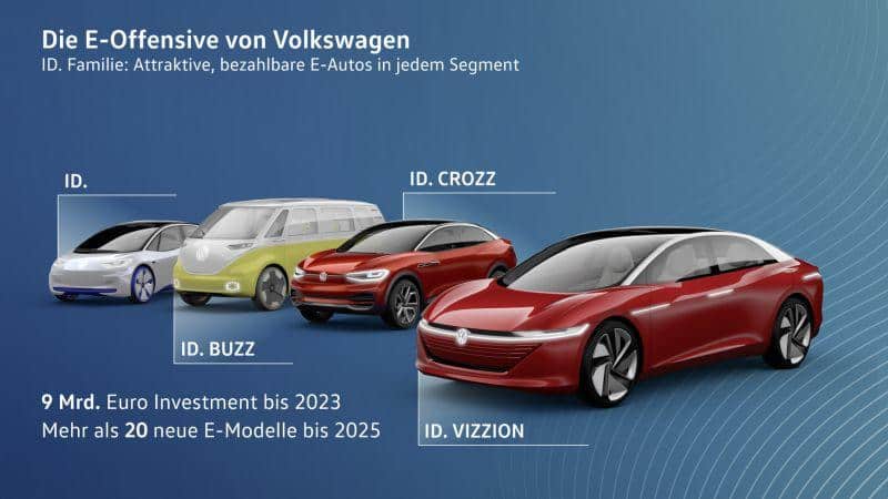 VW E-Mobilitätsoffensive