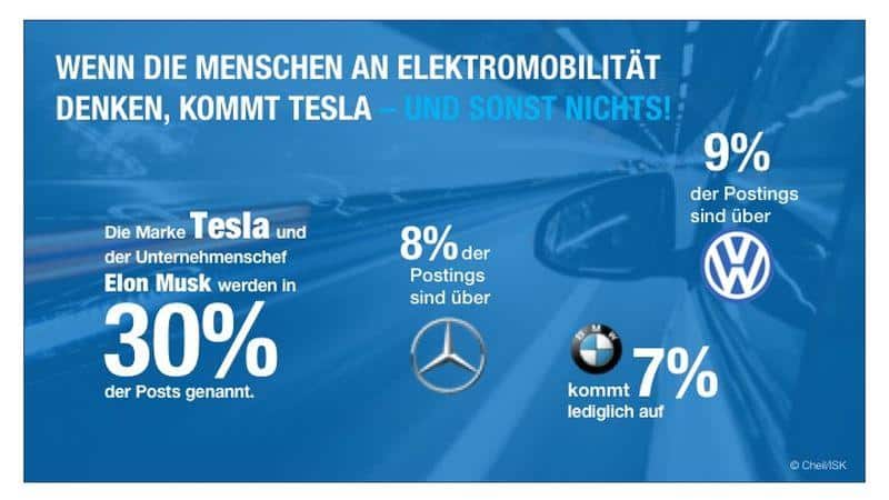 Tesla deutlich bekannter als BMW, VW und Daimler bei Thema E-Mobilität