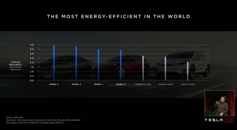 Tesla führend in Reichweite und Effizienz