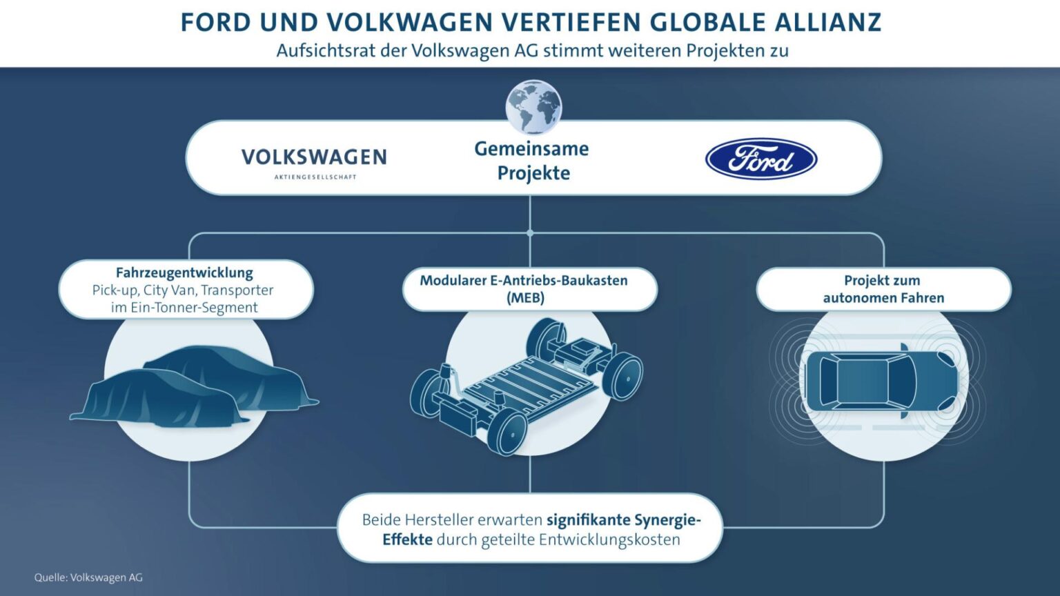 Globale Ford – Volkswagen Allianz nimmt Form an