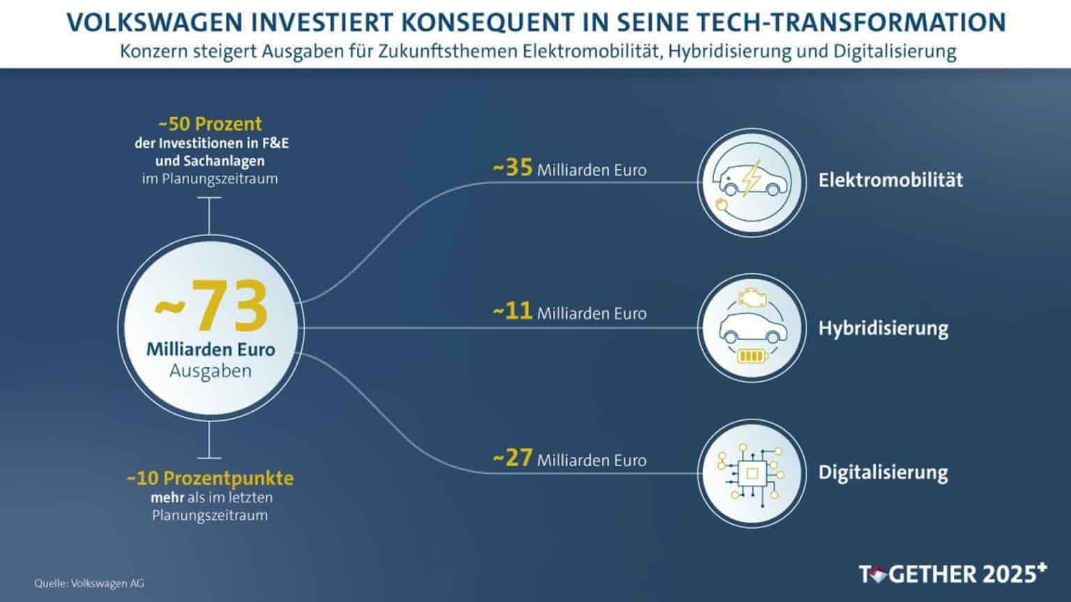 VW 5-Jahres-Plan sieht 73 Mrd. Euro Invest in E-Mobilität, Hybridisierung und Digitalisierung vor