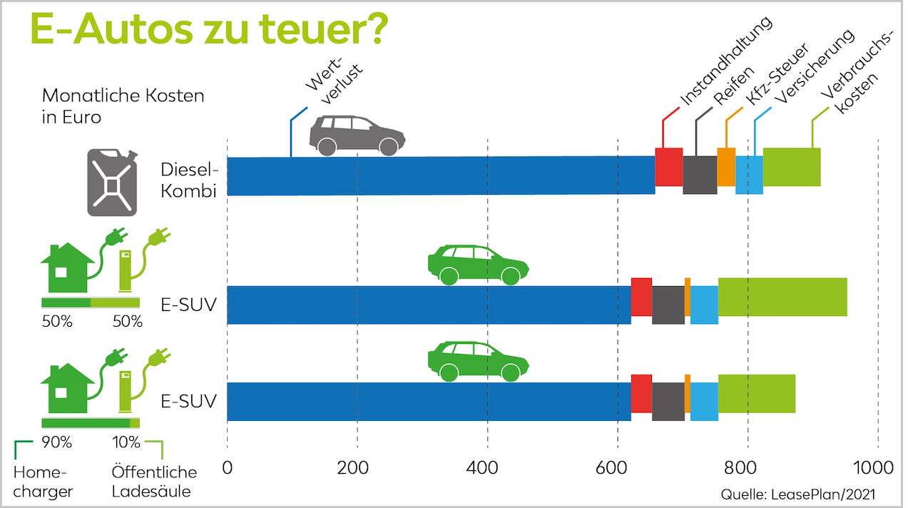 Elektroauto-Kosten-Vergleich-Diesel