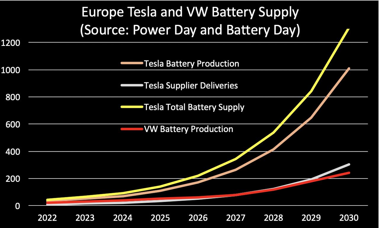 Vw Power Day Und Warum Man Ewig Hinter Tesla Zuruckbleibt Elektroauto News Net