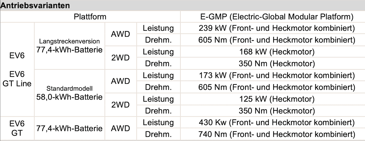 Kia-Elektroauto-EV6-Daten