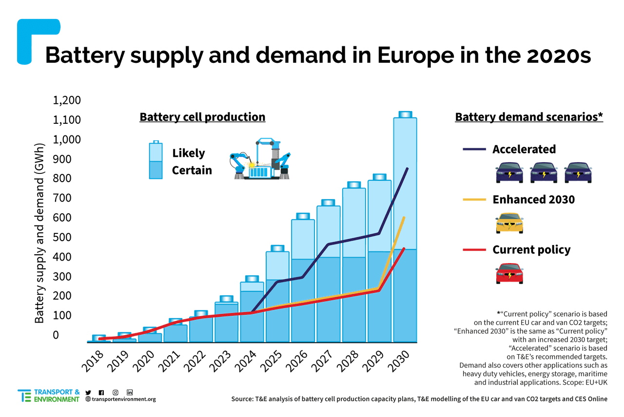Batterieproduktion-Europa-E-Auto-Nachfrage