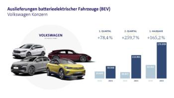 VW-Konzern setzt immer mehr E-Autos ab