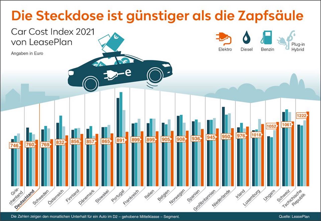 LeasePlan_Car Cost Index_2021-Autokosten-Elektroauto