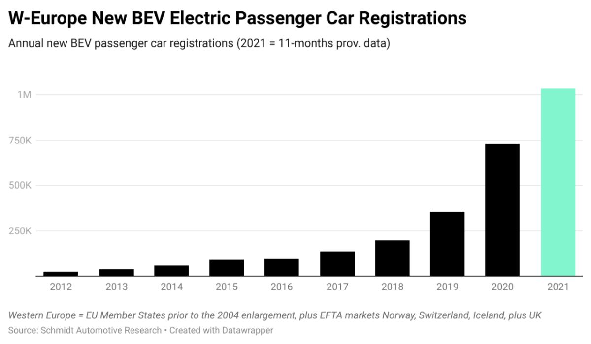 Analyst: Bis Ende November wurden in Europa 1 Mio. E-Auto zugelassen