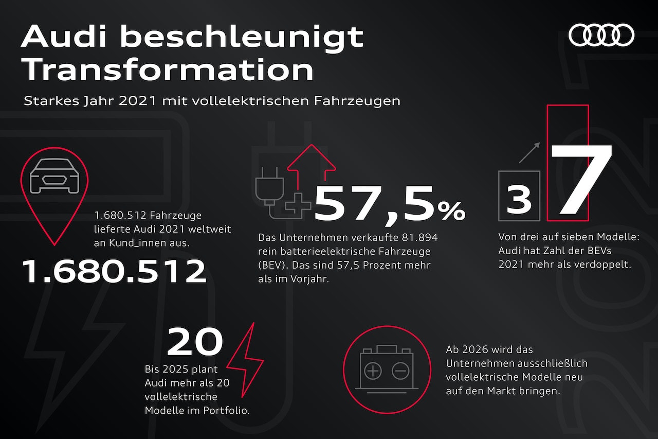 Audi 2021 bei E-Autos mit 57 Prozent im Plus gegenüber dem Vorjahr