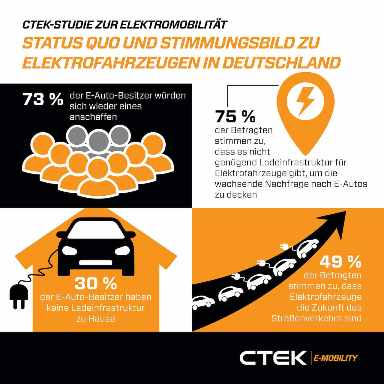Mangel an Lademöglichkeiten behindert E-Mobility-Boom in Deutschland