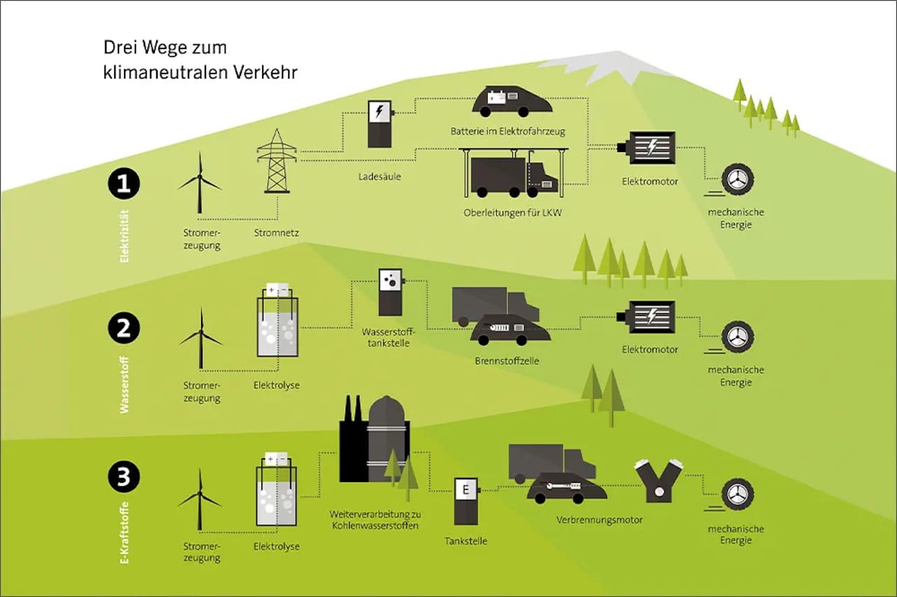 Strom, Wasserstoff, E-Fuels: Drei Wege zur klimaneutralen Mobilität?