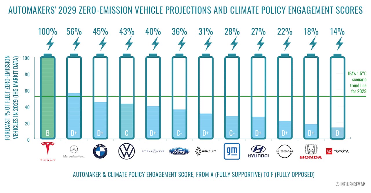 Globale Autohersteller untergraben das 1,5°C Klimaziel